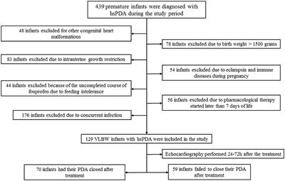 Platelet Count Might Be Associated With the Closure of Hemodynamically Significant Patent Ductus Arteriosus